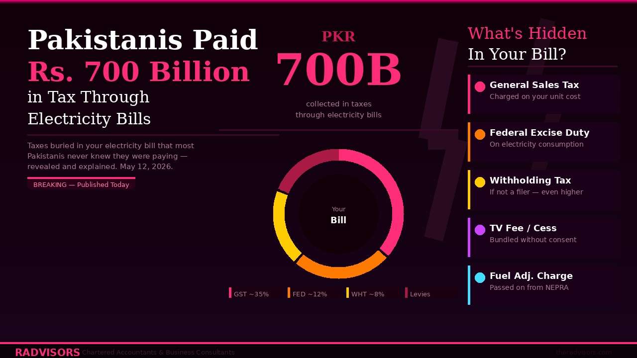 Pakistanis Paid Over Rs. 700 Billion in Taxes Through Electricity Bills — Here Is What That Means