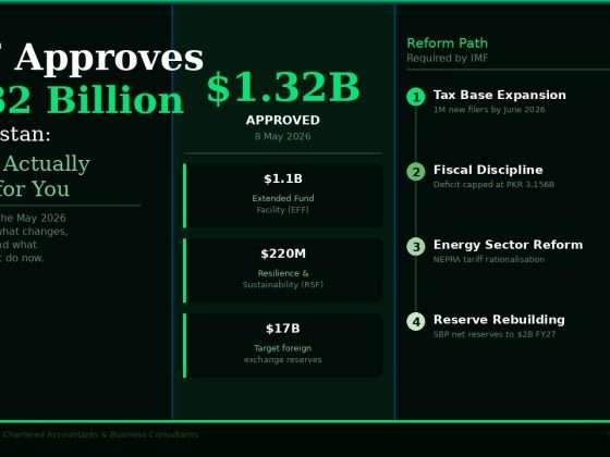 IMF Approves $1.32 Billion for Pakistan: What It Actually Means for Businesses and Investors