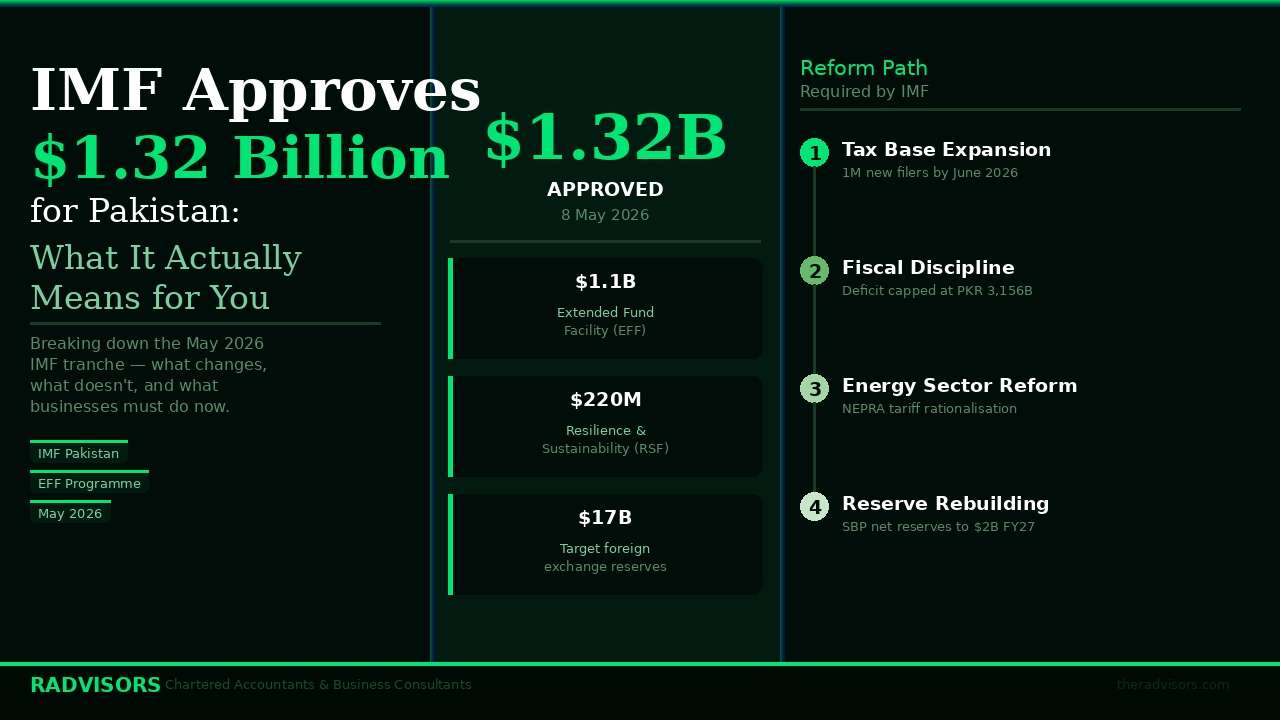 IMF Plan for Pakistan Latest