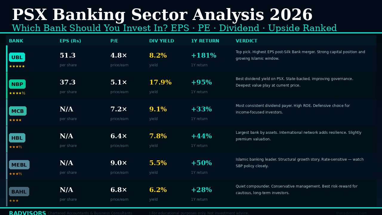 PSX Banking Sector 2026: Which of the Top 6 Banks Should You Invest In?