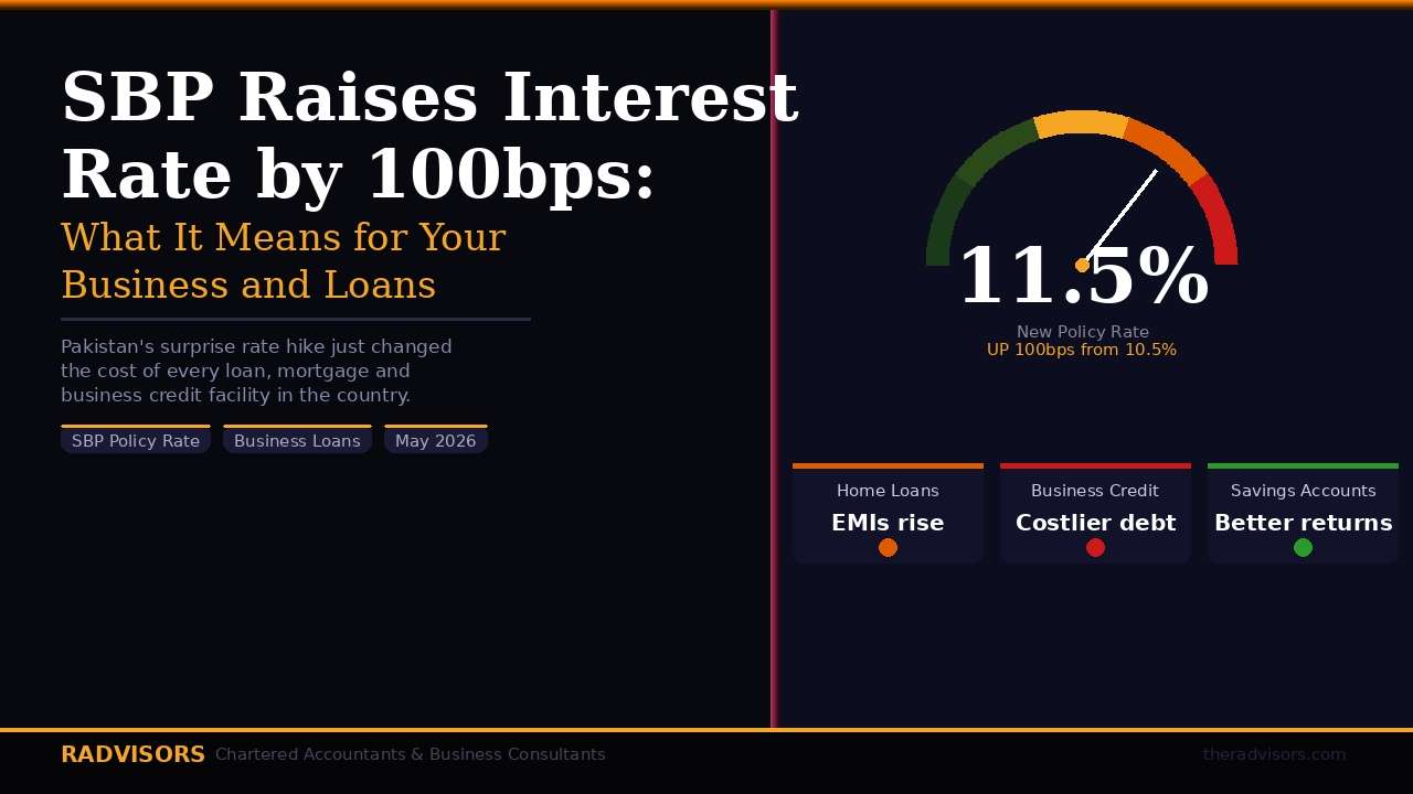 SBP Raises Interest Rate by 100bps: What It Means for Your Business and Loans in 2026