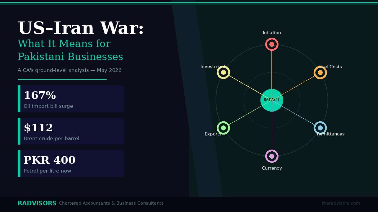 S–Iran War: How It Is Hitting Pakistani Businesses and Investors in 2026